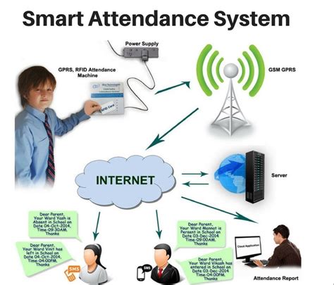 rfid based attendance system for school|rfid attendance tracking system.